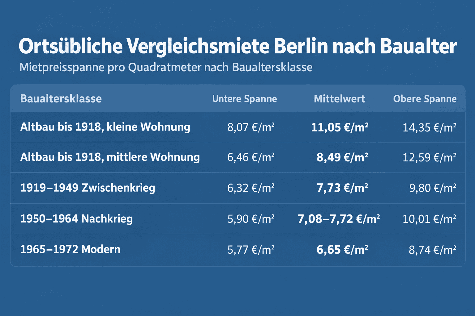 Infografik: Ortsübliche Vergleichsmiete Berlin: Tabelle nach Baualtersklasse und Wohnungsgröße Baualtersklasse (Bezugsfertigkeit): b...