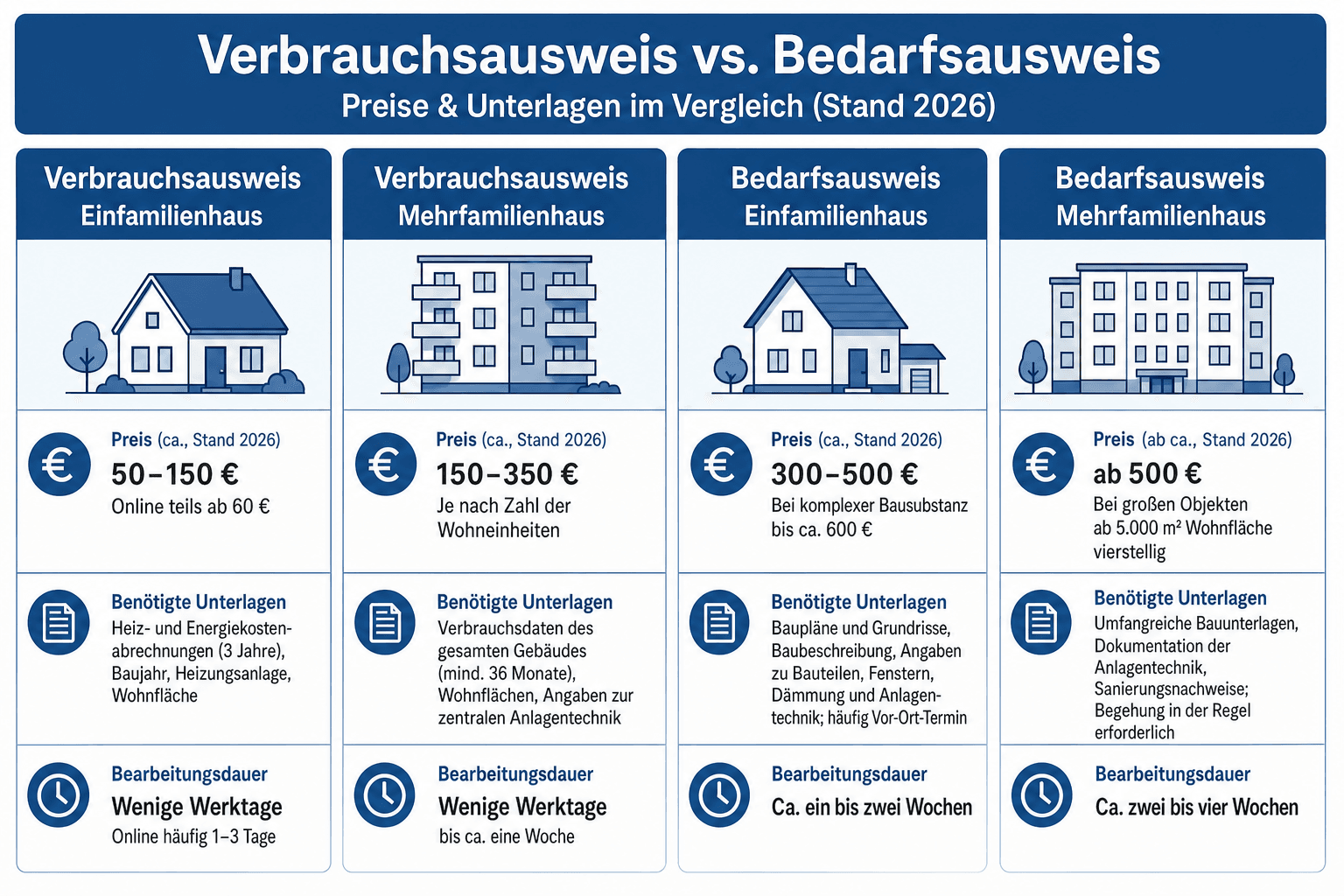 Infografik: Preistabelle: Verbrauchsausweis vs. Bedarfsausweis für Ein- und Mehrfamilienhäuser Ausweisart: Verbrauchsausweis | Gebäu...