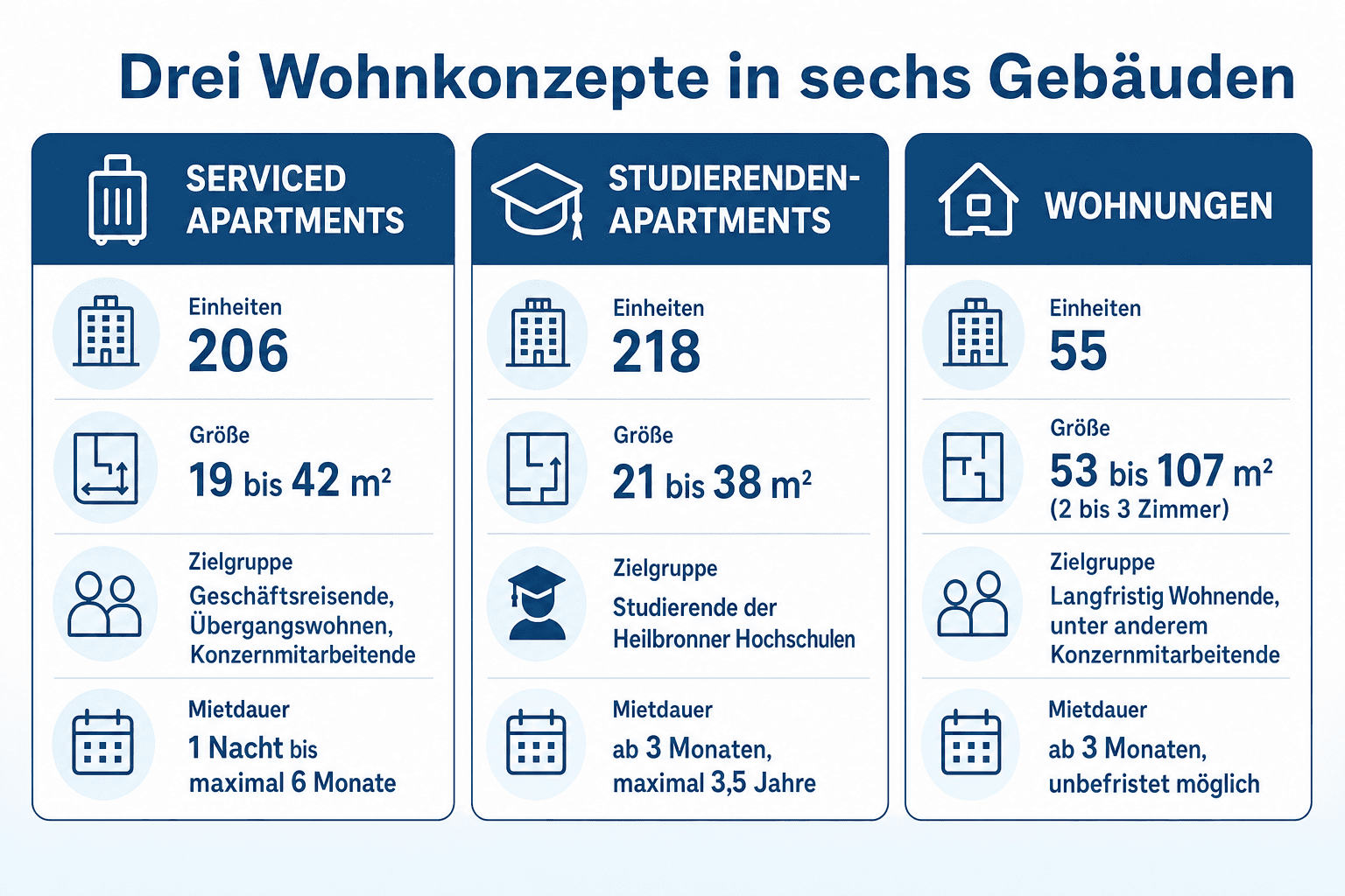 Infografik: Drei Wohnkonzepte in sechs Gebäuden: Zahlen und Ausstattung Gebäudetyp: Serviced Apartments | Einheiten: 206 | Größe: 19...
