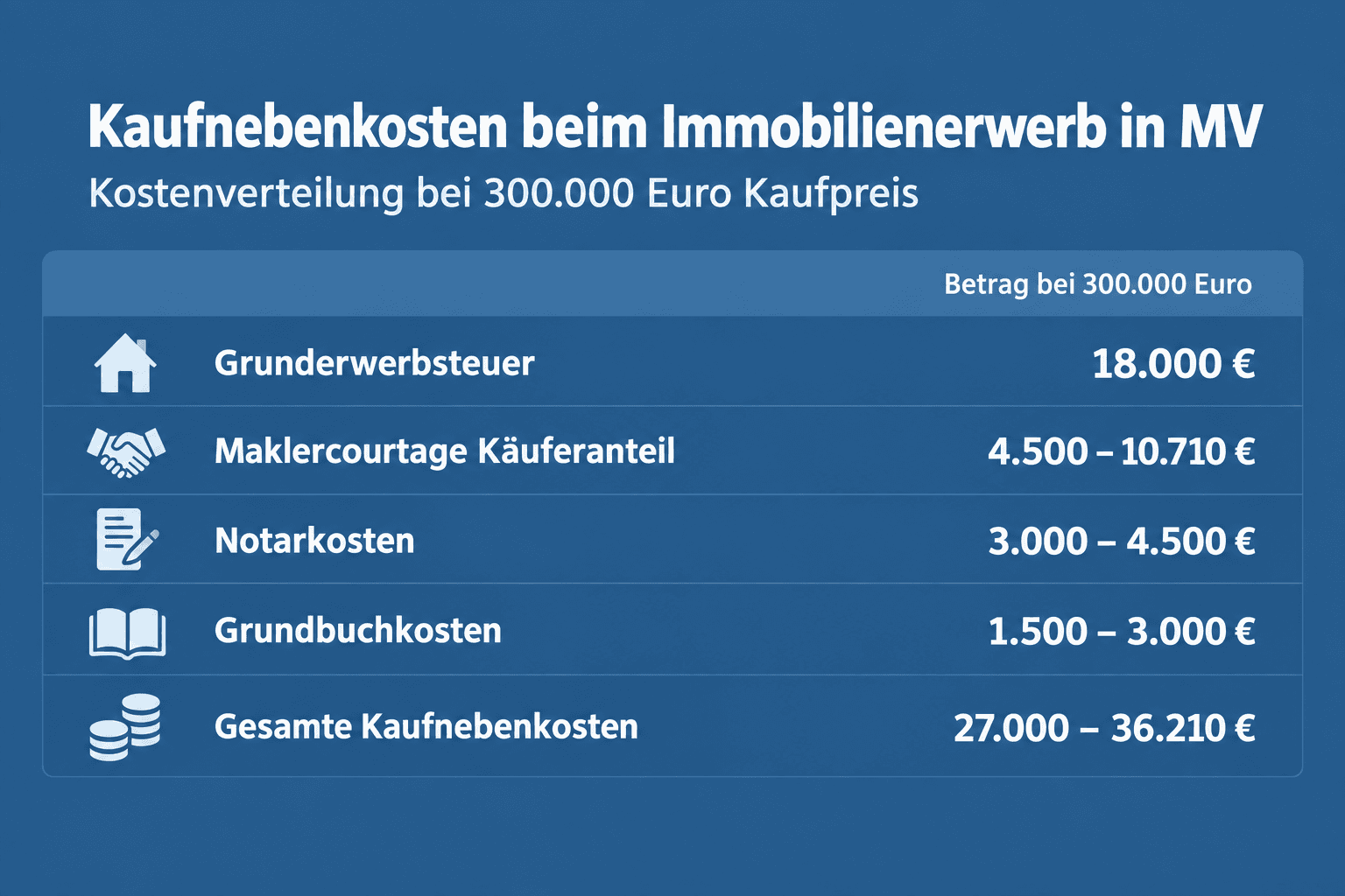 Infografik: Beispielrechnung: Grunderwerbsteuer und volle Kaufnebenkosten in MV Position: Grunderwerbsteuer | Anteil am Kaufpreis: 6...