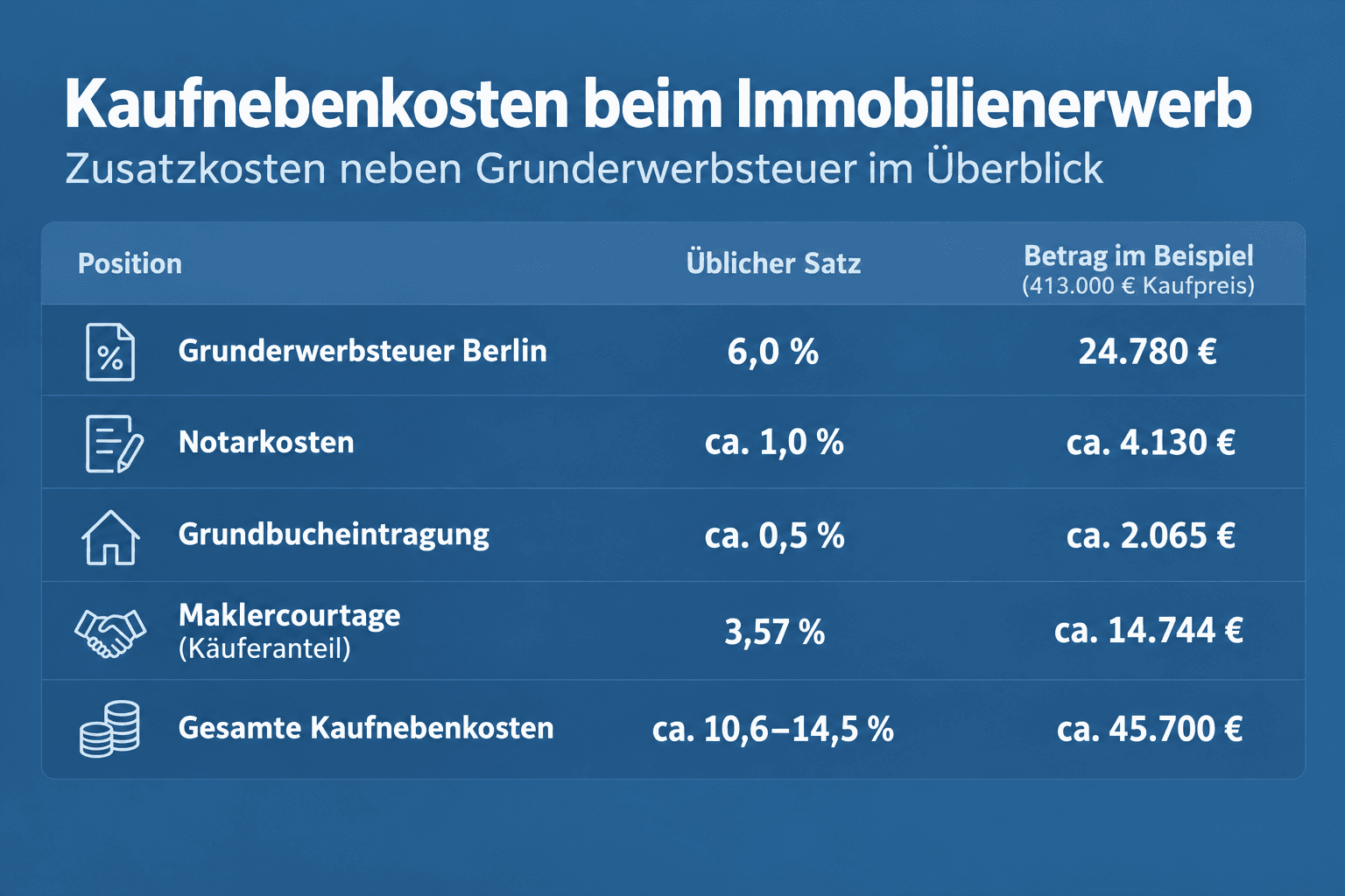 Infografik: Kaufnebenkosten im Vergleich: Was zusätzlich zur Grunderwerbsteuer anfällt Position: Grunderwerbsteuer Berlin | Üblicher...