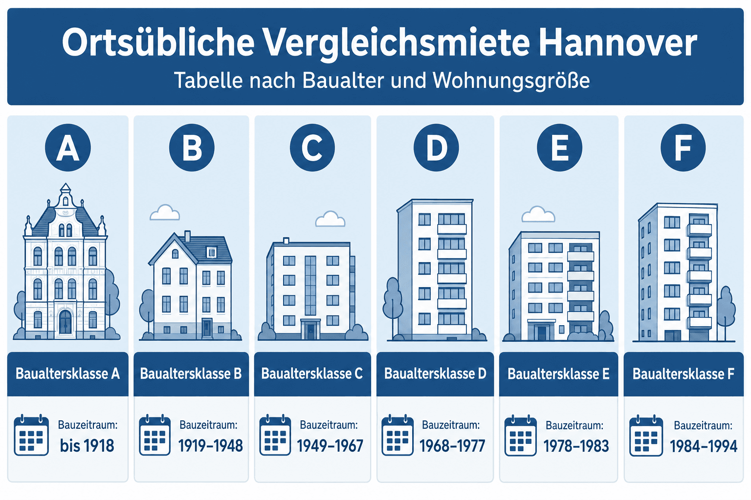 Infografik: Ortsübliche Vergleichsmiete Hannover: Tabelle nach Baualter und Wohnungsgröße Baualtersklasse: A | Bauzeitraum: bis 1918...