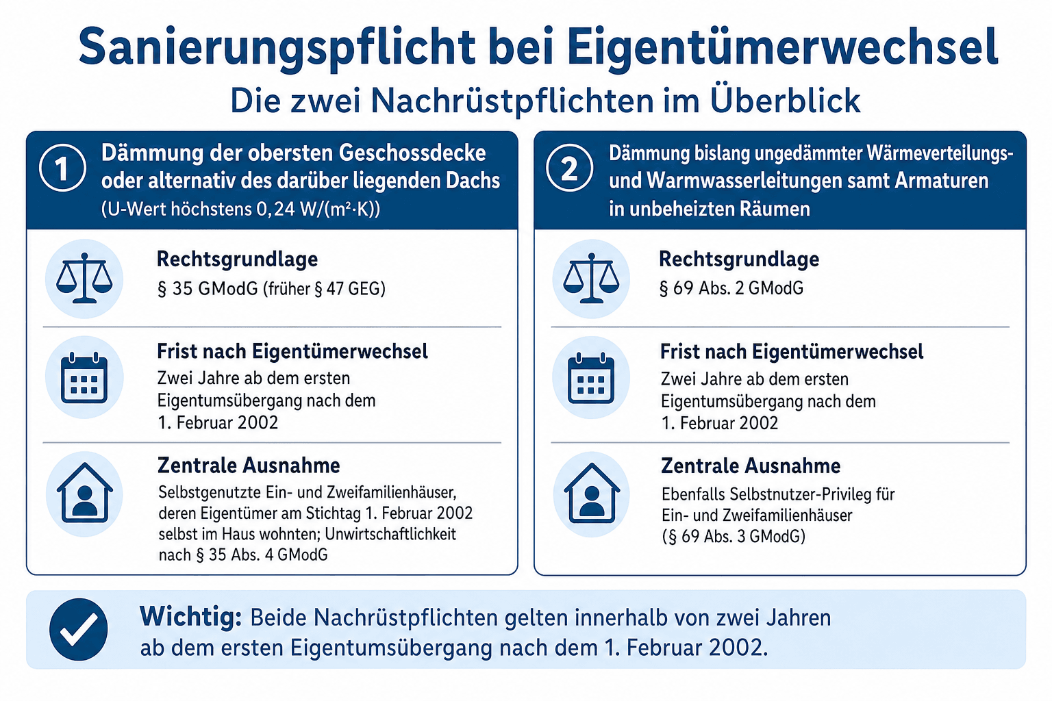 Infografik: Sanierungspflicht bei Eigentümerwechsel: Die zwei Nachrüstpflichten im Überblick Pflichtmaßnahme: Dämmung der obersten G...