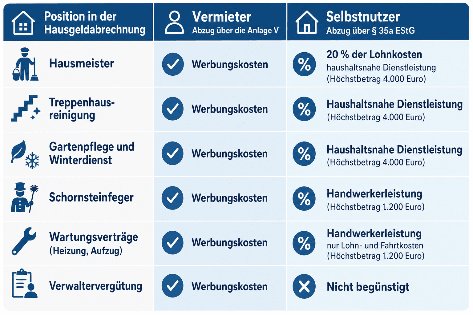 Infografik: Vermieter oder Selbstnutzer: Welche Position landet in welcher Zeile der Steuererklärung? Position in der Hausgeldabrech...