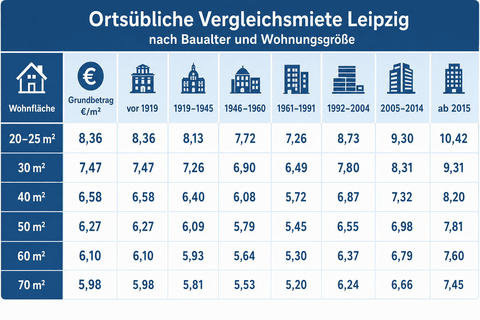 Infografik: Ortsübliche Vergleichsmiete Leipzig – Grundbetrag je Quadratmeter nach Wohnfläche und Baualtersklasse