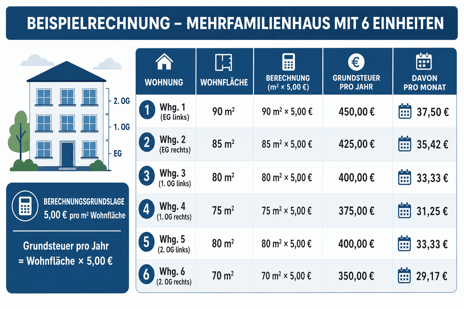 Infografik: Beispielrechnung zur Umlage der Grundsteuer in einem Mehrfamilienhaus mit sechs Wohnungen – Gesamtwohnfläche 480 m², Jahresgrundsteuer 2.400 Euro, Umlage von 5,00 Euro je Quadratmeter nach Wohnfläche