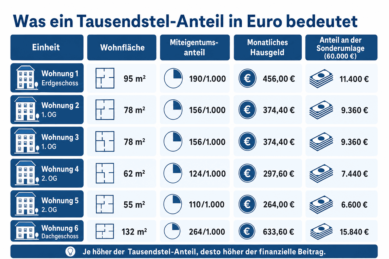 Infografik mit Rechenbeispiel für ein Haus mit sechs Einheiten: Wohnflächen, daraus abgeleitete Tausendstel-Anteile sowie die jeweilige Belastung beim monatlichen Hausgeld und bei einer Sonderumlage von 60.000 Euro