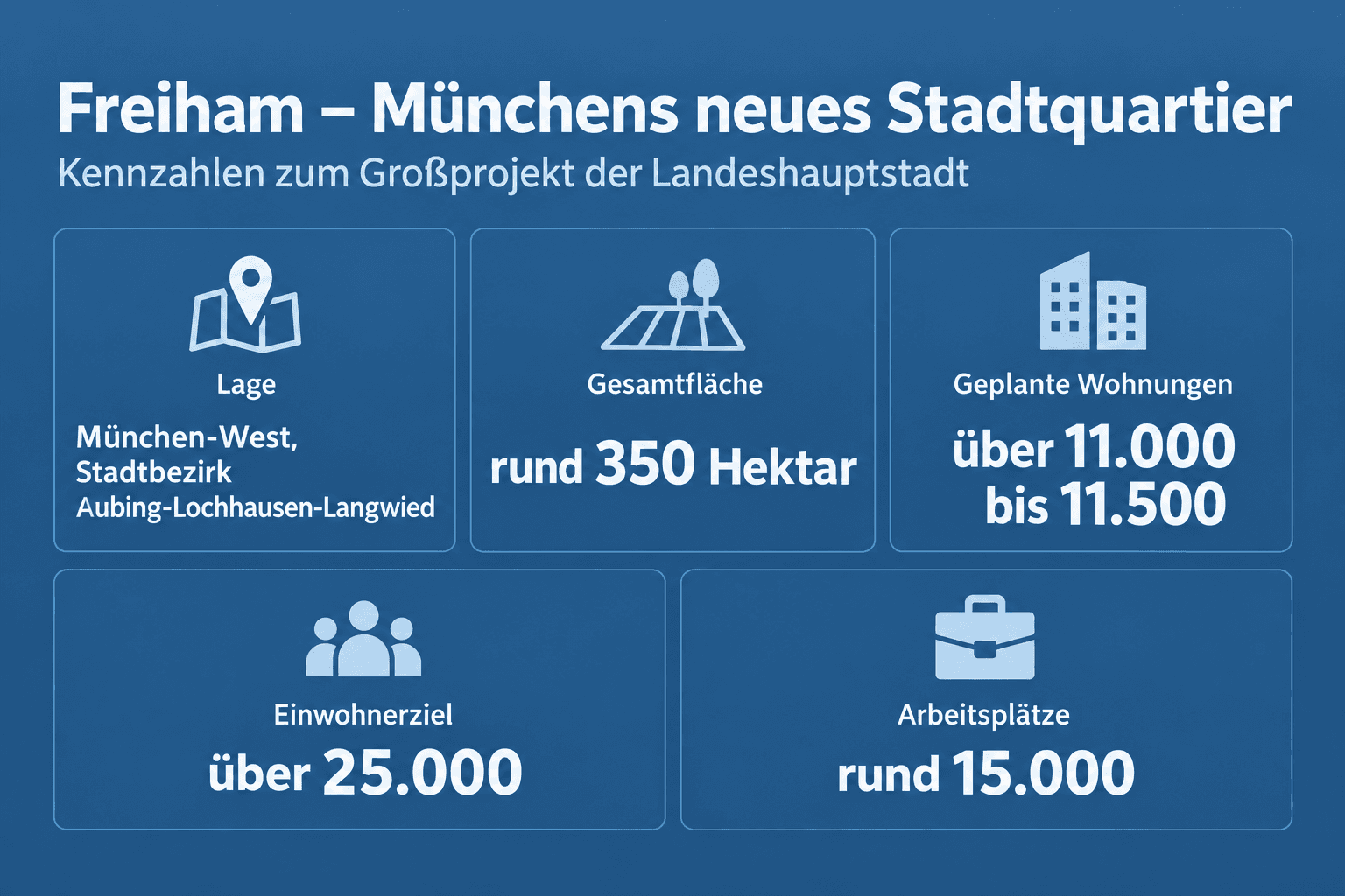 Infografik: Freiham im Steckbrief Kennzahl: Bauherrin | Wert: Landeshauptstadt München | Stand/Quelle: Landeshauptstadt München Kennzahl: L...