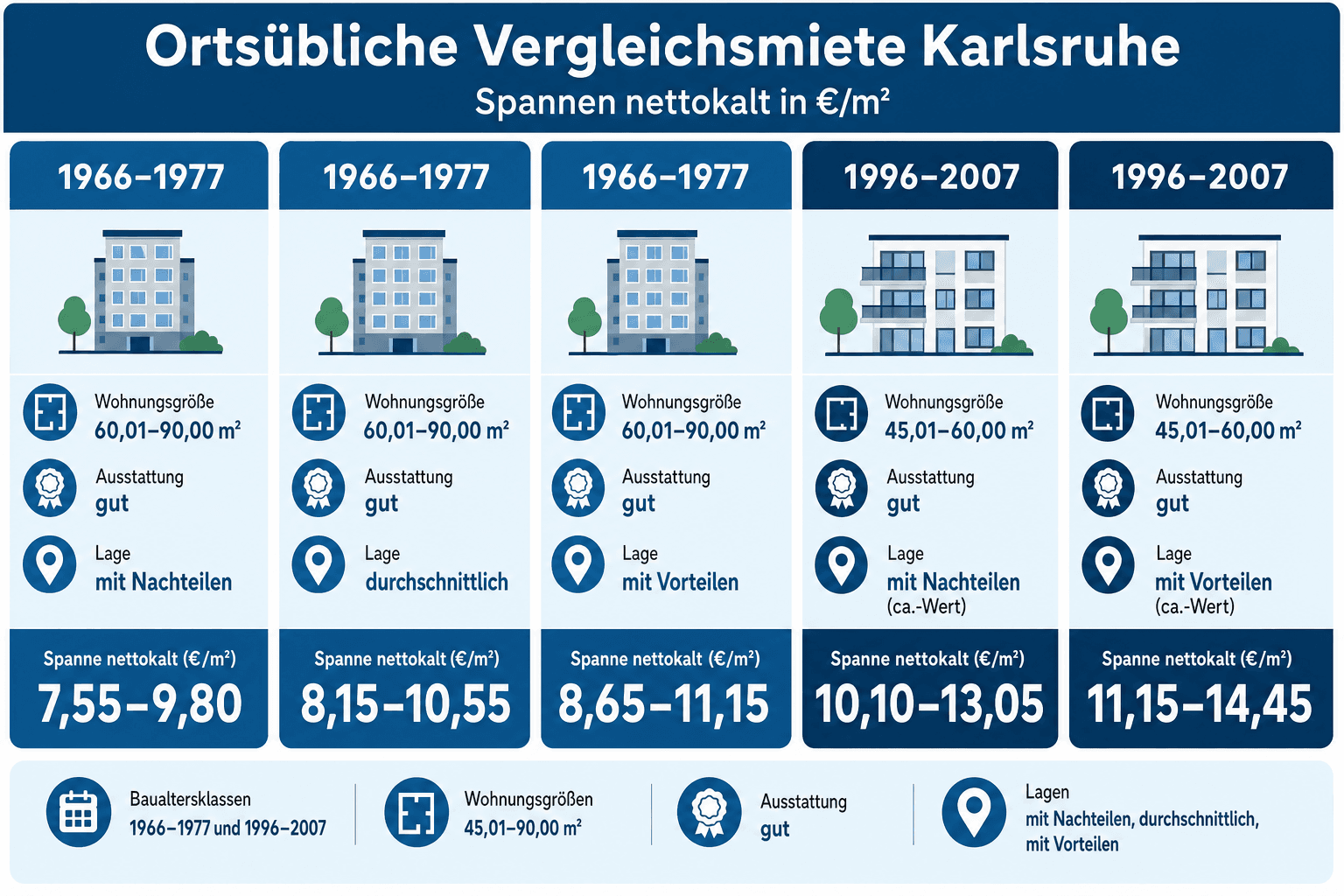 Infografik: Ortsübliche Vergleichsmiete Karlsruhe nach Baualtersklasse und Wohnungsgröße Baualtersklasse: 1966–1977 | Wohnungsgröße:...