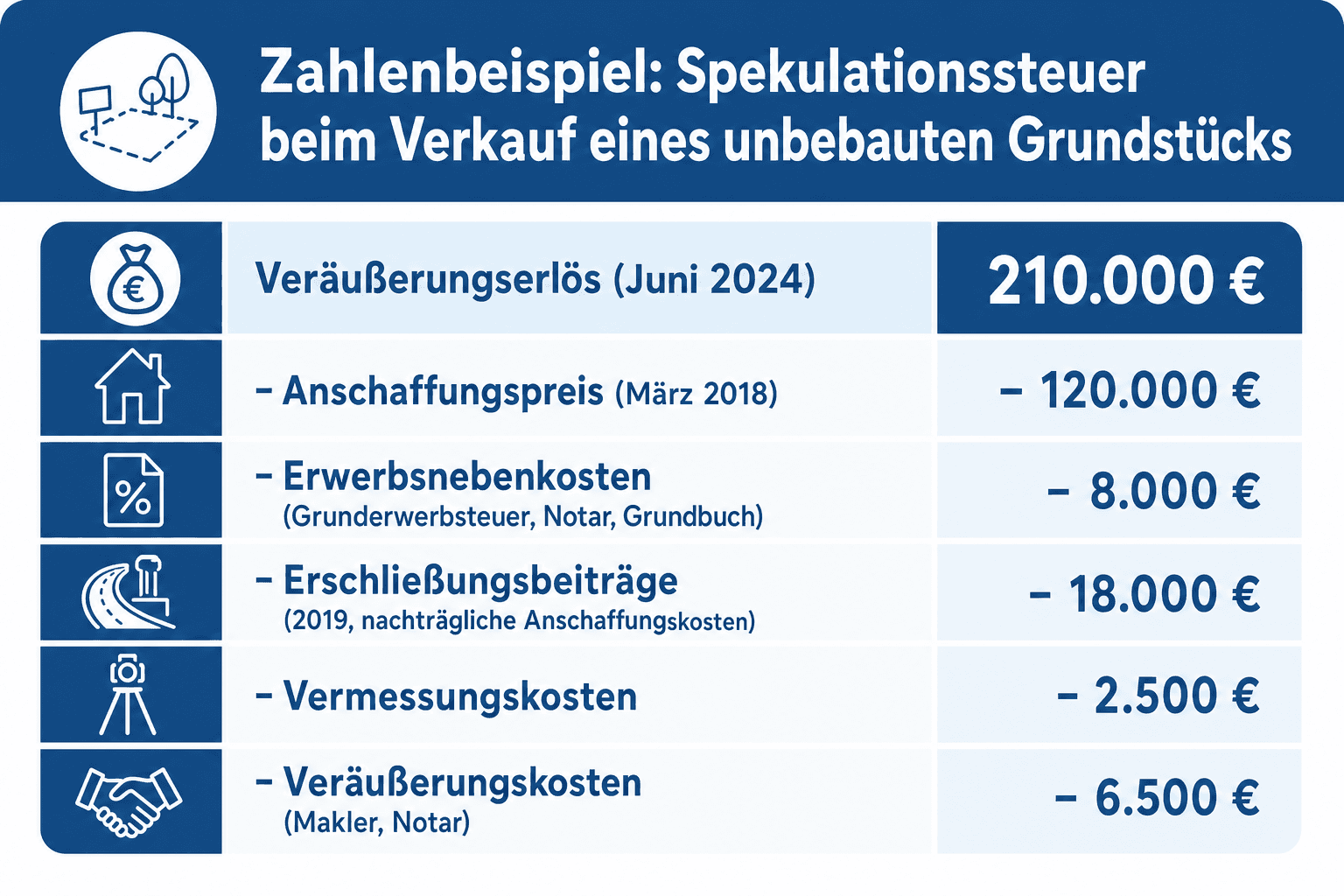 Infografik: Zahlenbeispiel zur Spekulationssteuer beim Verkauf eines unbebauten Grundstücks – Ermittlung des steuerpflichtigen Veräußerungsgewinns