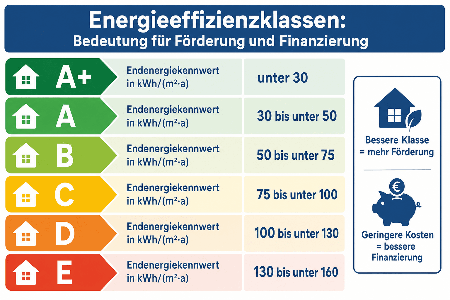 Infografik: Energieeffizienzklassen: Bedeutung für Förderung und Finanzierung Energieeffizienzklasse: A+ | Endenergiekennwert in kWh...