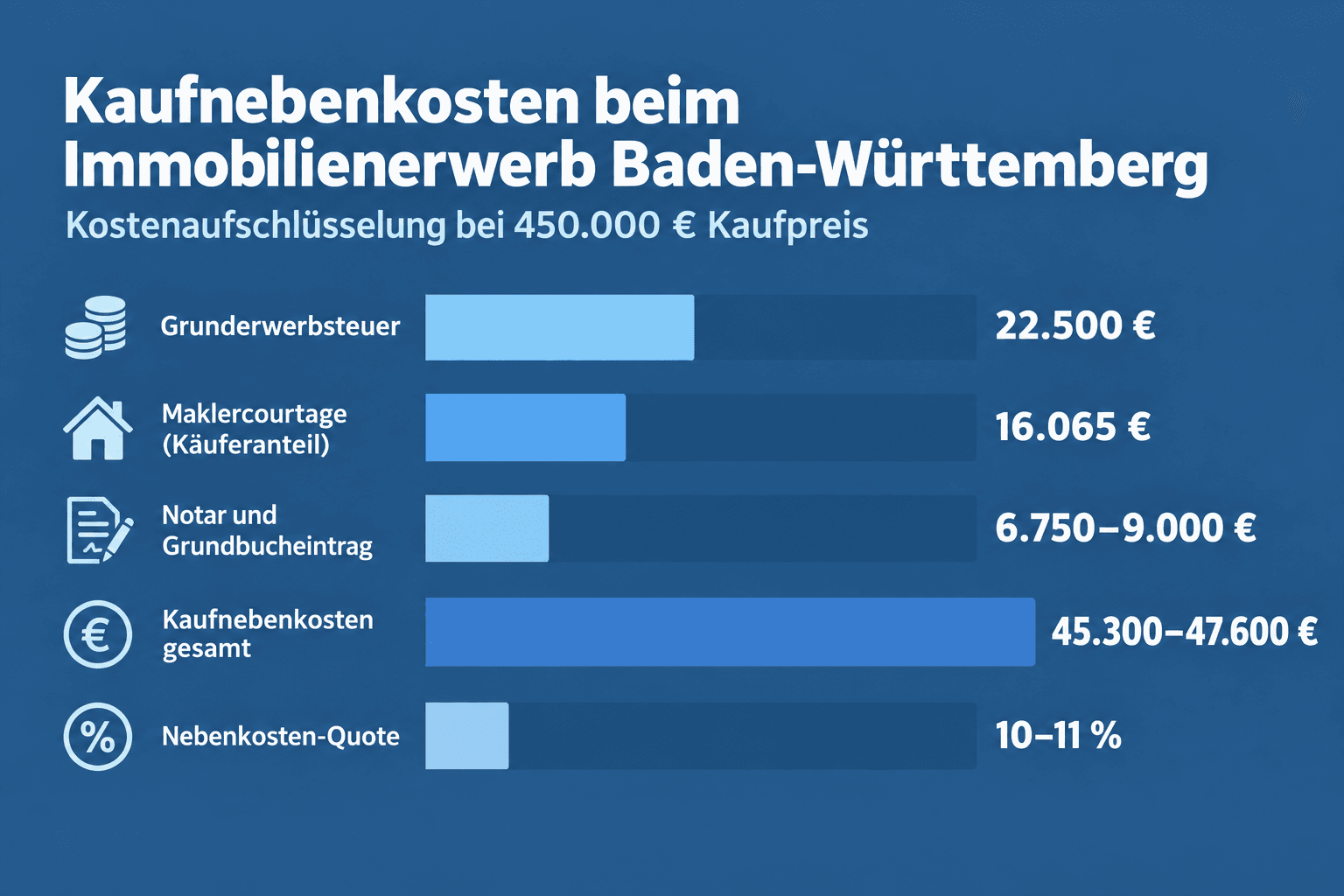 Infografik: Beispielrechnung: Grunderwerbsteuer und Kaufnebenkosten in Baden-Württemberg Kostenposition: Grunderwerbsteuer Baden-Wür...
