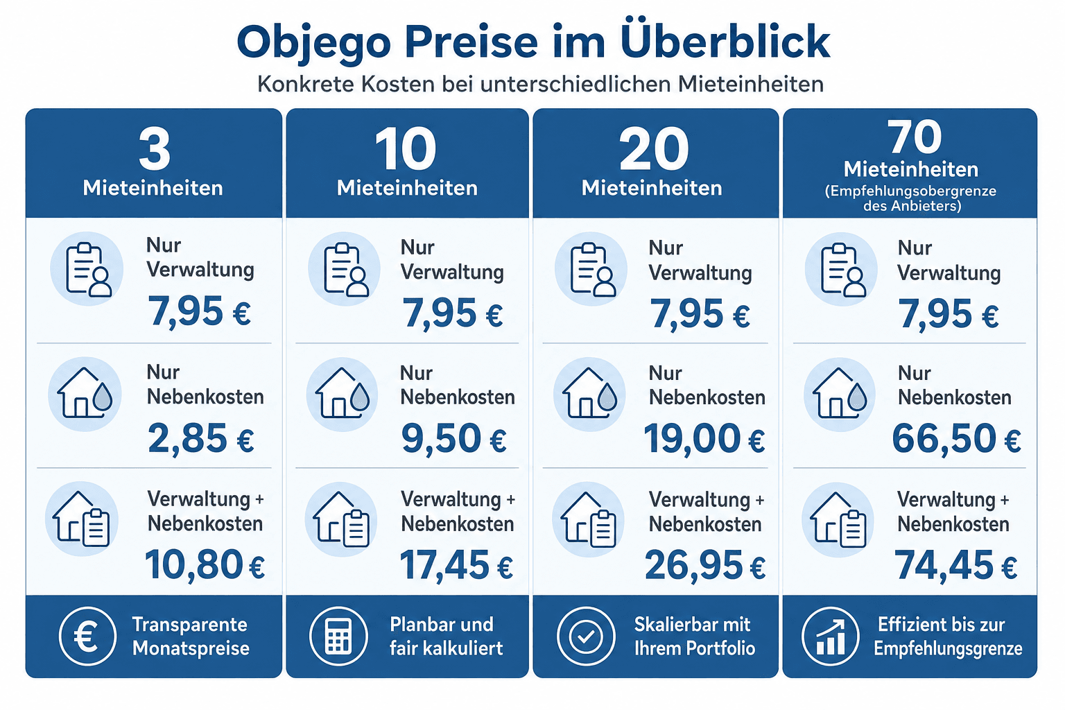 Infografik: Was kostet objego konkret bei 3, 10 oder 20 Einheiten? Rechenbeispiele Mieteinheiten: 3 | Nur Verwaltung: 7,95 € | Nur N...