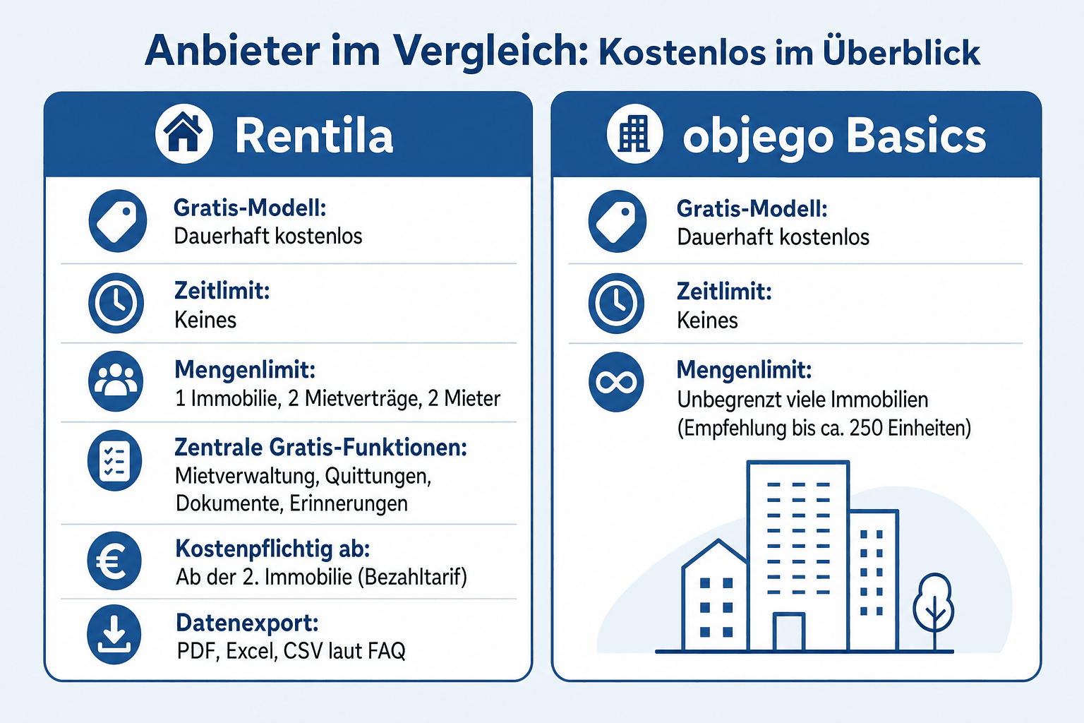 Infografik: Anbieter im Vergleich: dauerhaft kostenlos oder nur zeitlich befristet? Anbieter: Rentila | Gratis-Modell: Dauerhaft kos...