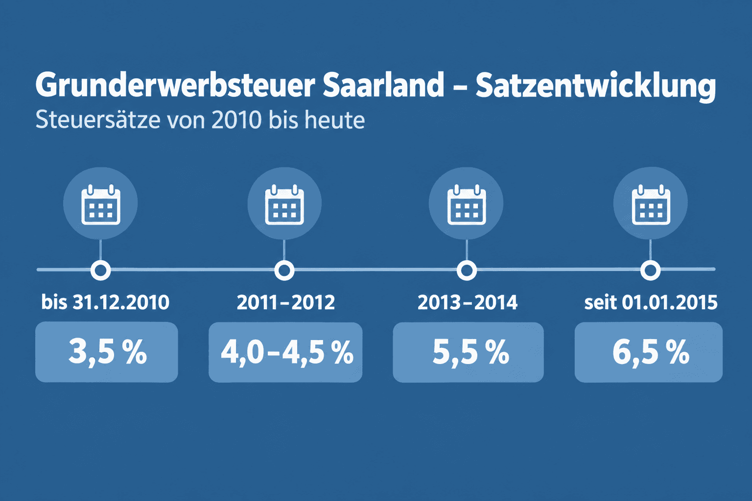 Infografik: Satzentwicklung der Grunderwerbsteuer im Saarland Zeitraum des Erwerbsvorgangs: bis 31.12.2010 | Steuersatz: 3,5 % Zeitr...