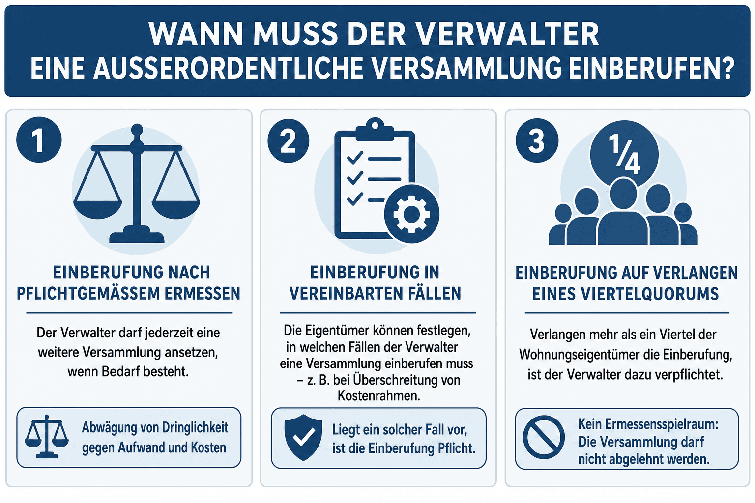 Entscheidungsbaum: Wie kommt die außerordentliche Versammlung zustande? Pfad 1: Der Verwalter beruft selbst ein – Voraussetzung: pflichtgemäßes Ermessen; Frist: jederzeit möglich, Ladungsfrist mindestens drei Wochen. Pfad 2: Das Viertelquorum verlangt die Einberufung – Voraussetzung: Verlangen in Textform unter Angabe von Zweck und Gründen durch mehr als ein Viertel der Wohnungseigentümer; Frist: der Verwalter muss zeitnah einberufen. Pfad 3: Ersatzeinberufung durch Beirat oder Gericht – Voraussetzung: kein Verwalter bestellt oder pflichtwidrige Weigerung der Einberufung; Frist: nachrangig, in der Regel nach erfolglosem Einberufungsverlangen.
