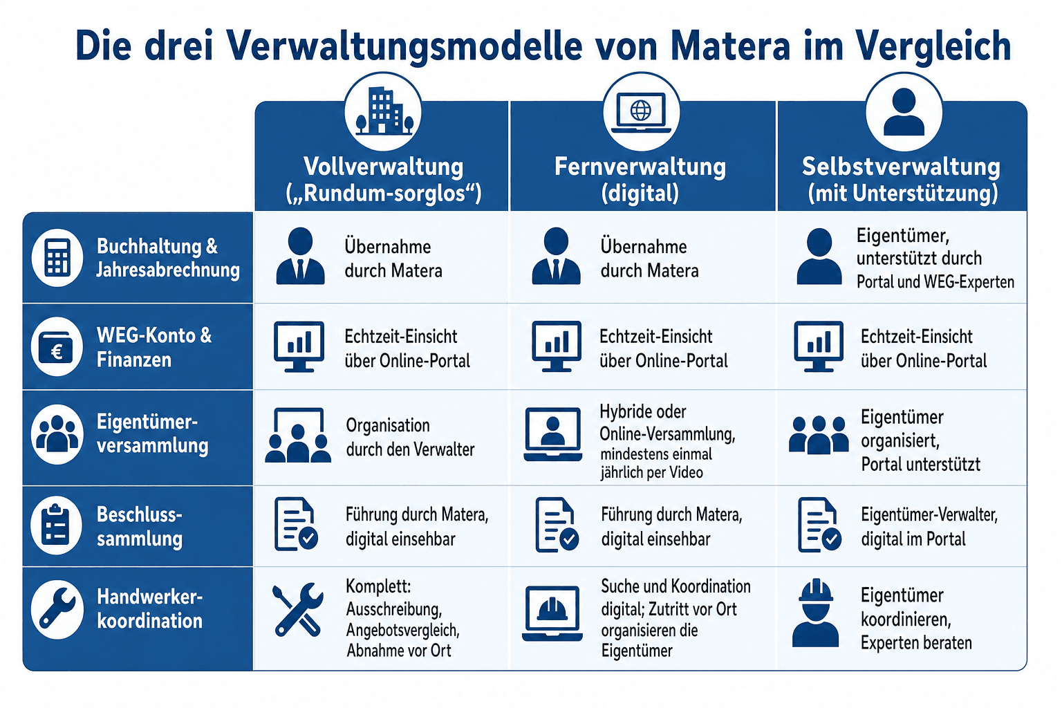 Infografik: Die drei Verwaltungsmodelle von Matera im Vergleich Leistung: Wer ist Verwalter? | Vollverwaltung („Rundum-sorglos"): Ma...