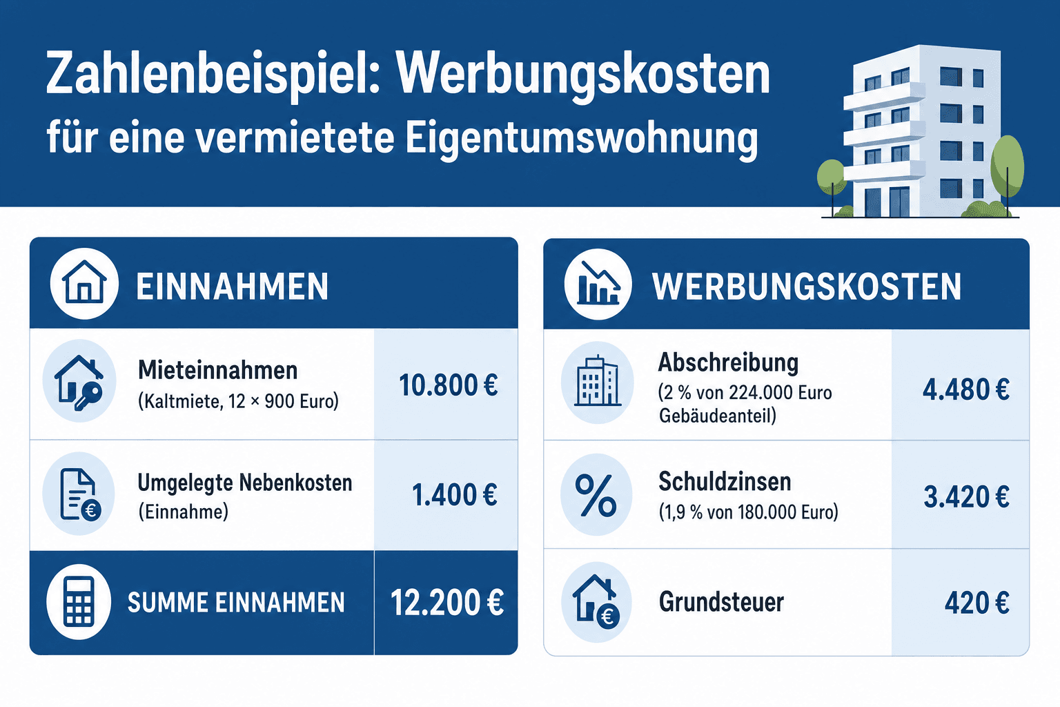 Übersichtsgrafik der Werbungskostenarten bei Vermietung und Verpachtung: gruppiert nach laufenden Kosten (Grundsteuer und Versicherungen), Finanzierungskosten (Schuldzinsen und Kontoführung), Erhaltungsaufwand (Instandhaltung und Renovierung bei Mieterwechsel) sowie Abschreibung (Gebäude-AfA und Möblierung)