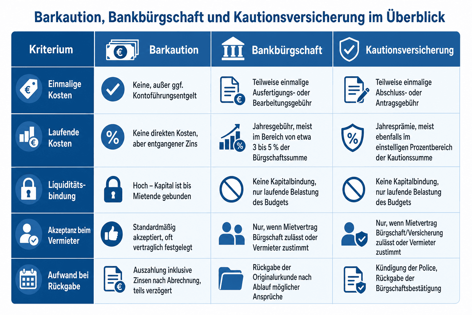 Infografik: Vergleichstabelle: Barkaution, Bankbürgschaft und Kautionsversicherung im Überblick Kriterium: Einmalige Kosten | Barkau...