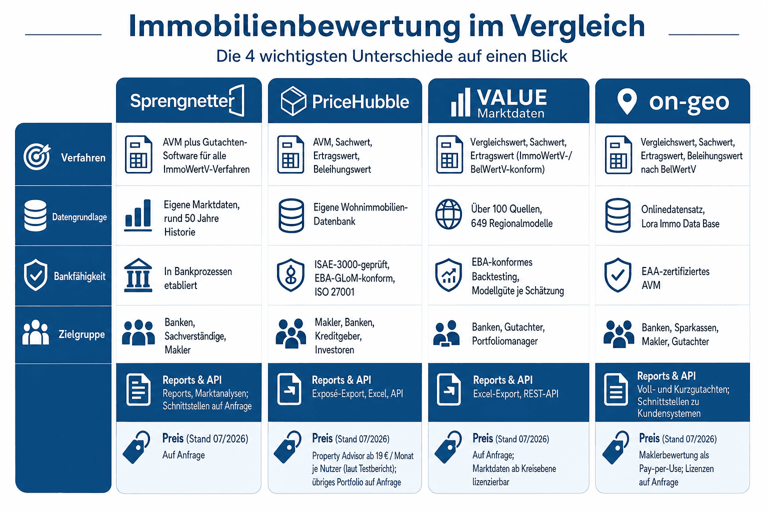 Infografik: Vergleichstabelle: Sprengnetter, PriceHubble, VALUE, on-geo und iib-Institut Anbieter: Sprengnetter | Verfahren: AVM plu...