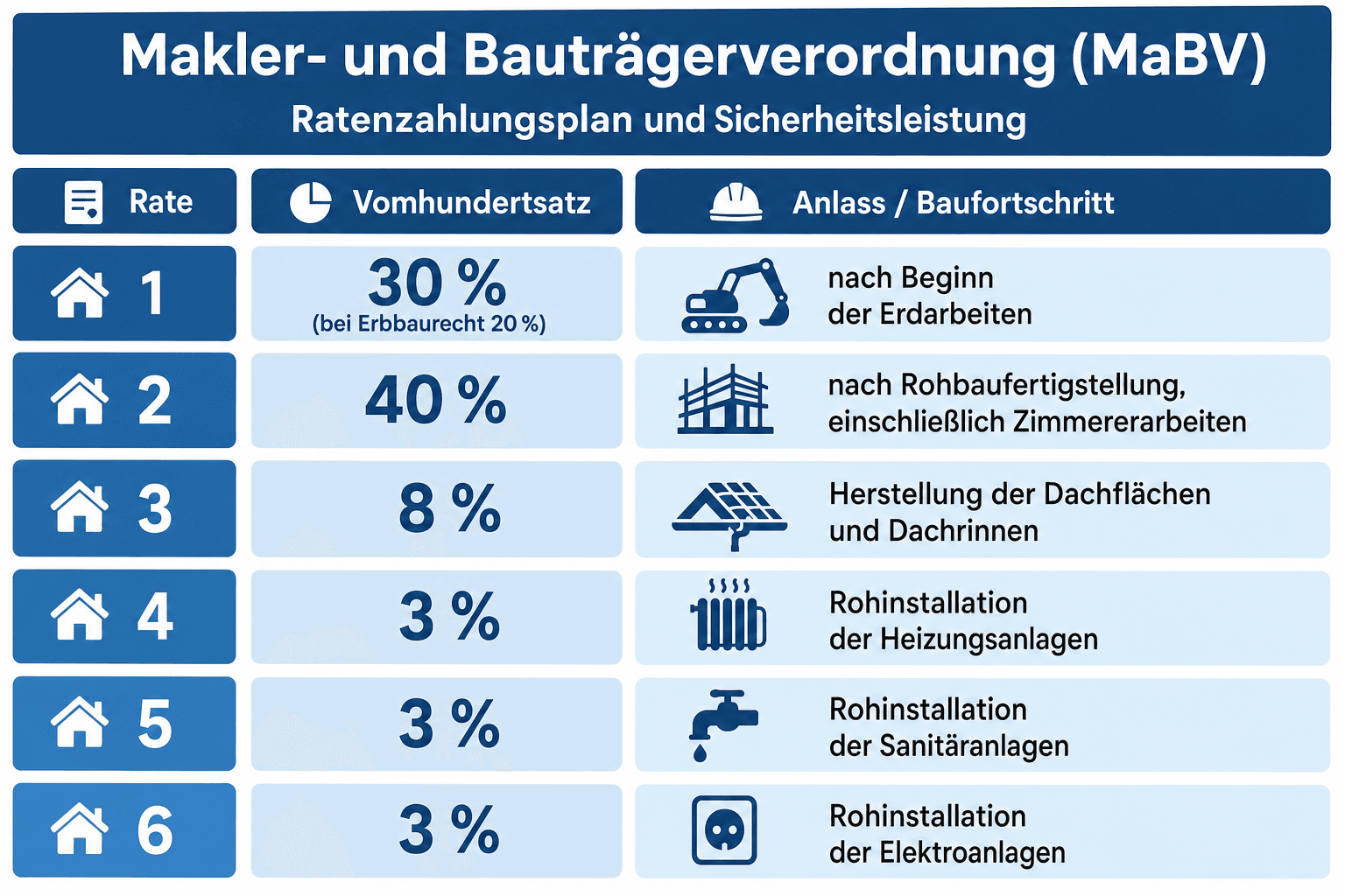 Infografik: Ratenzahlungsplan nach § 3 Abs. 2 MaBV – Raten mit Vomhundertsätzen nach Baufortschritt und Sicherheitsleistung bei vorzeitigen Zahlungen