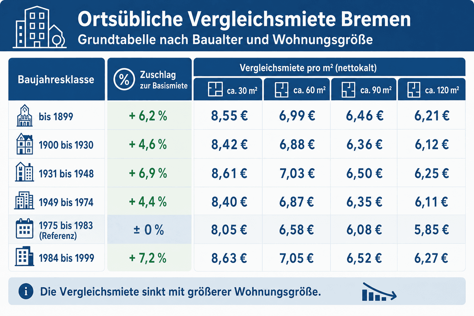 Infografik: Ortsübliche Vergleichsmiete Bremen: Grundtabelle nach Baualter und Wohnungsgröße Baujahresklasse: bis 1899 | Zuschlag zu...