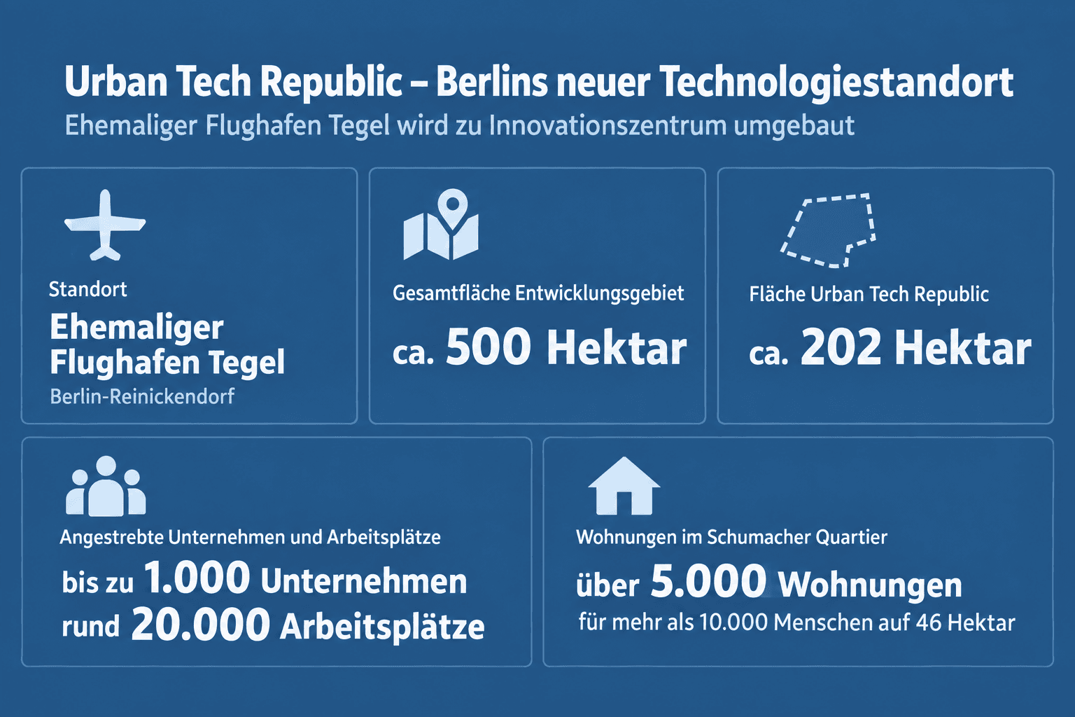 Infografik: Urban Tech Republic im Steckbrief Kennzahl: Standort | Wert: Ehemaliger Flughafen Tegel, Berlin-Reinickendorf | Stand /...