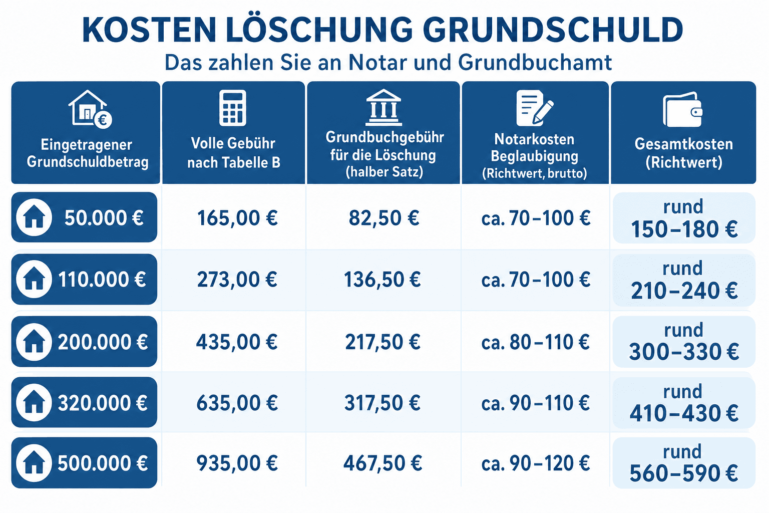 Infografik zu Kosten der Grundschuldlöschung mit Notar- und Grundbuchgebühren nach Grundschuldbetrag