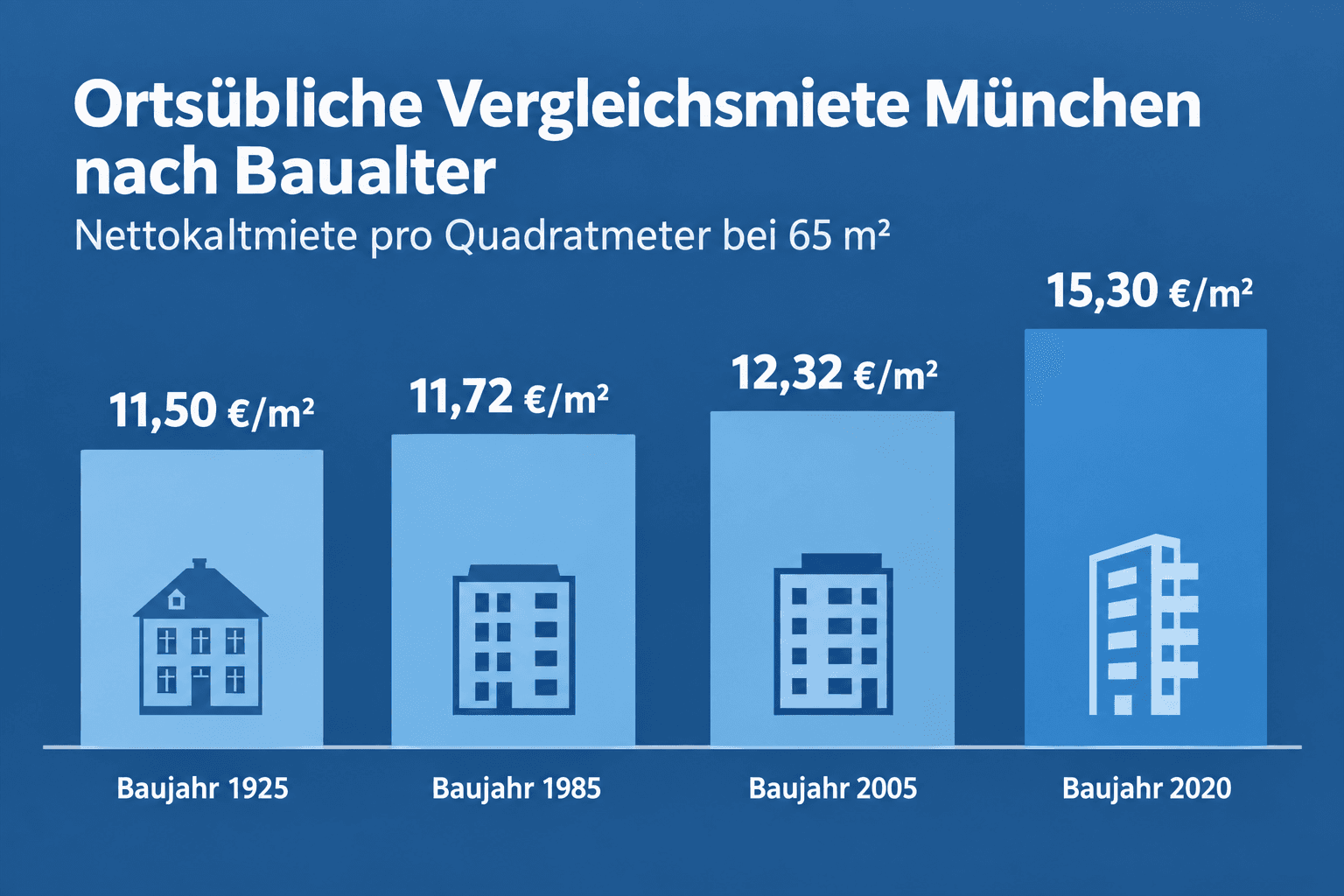 Infografik: Ortsübliche Vergleichsmiete München: Tabelle nach Baualter und Wohnungsgröße Wohnfläche: 65 m² | Baujahr: 1925 | Ortsübl...