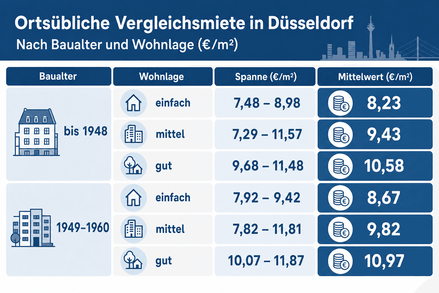 Infografik: Ortsübliche Vergleichsmiete Düsseldorf nach Baualtersklasse und Wohnlage (Mietspiegel 08/2026)