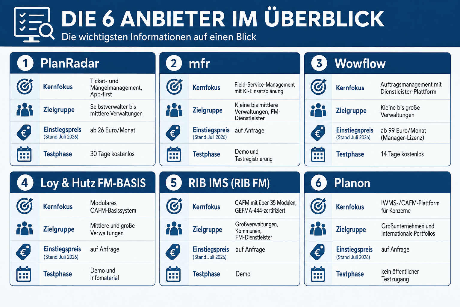 Infografik: Die 6 Anbieter im Überblick Anbieter: PlanRadar | Kernfokus: Ticket- und Mängelmanagement, App-first | Passende Zielgrup...