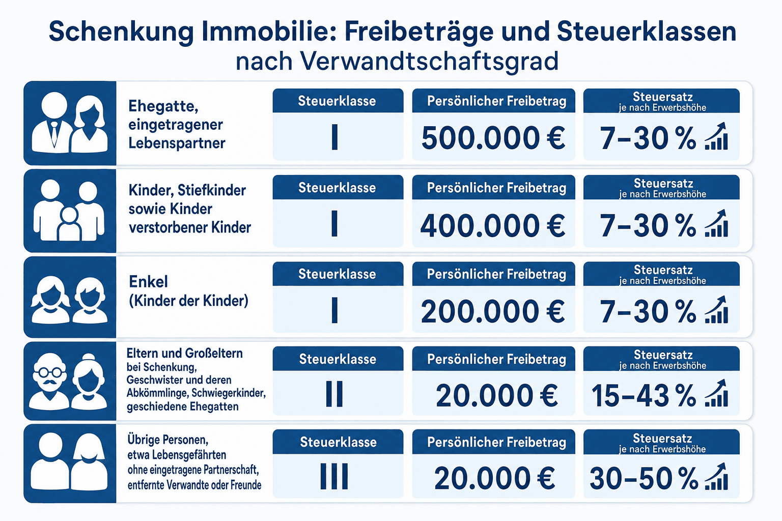 Infografik: Schenkung Immobilie: Freibeträge und Steuerklassen nach Verwandtschaftsgrad Beschenkter: Ehegatte, eingetragener Lebensp...