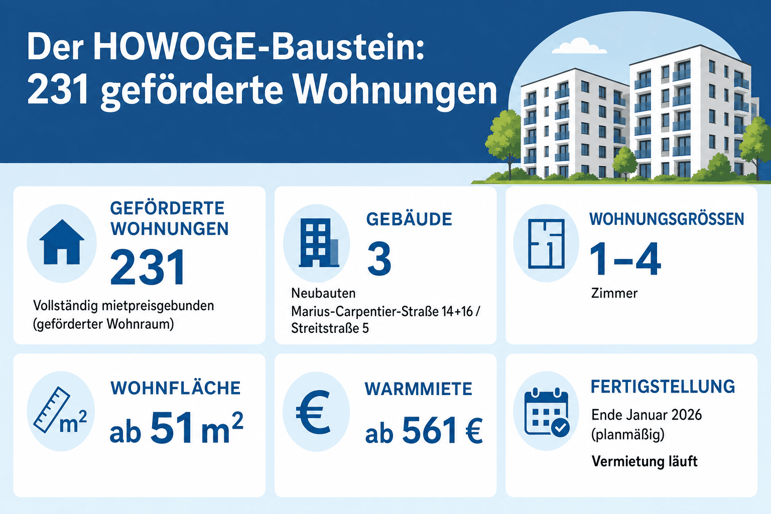 Infografik: Der HOWOGE-Baustein: 231 geförderte Wohnungen Merkmal: Wohnungen | Angabe (Stand: Juli 2026): 231, vollständig mietpreis...