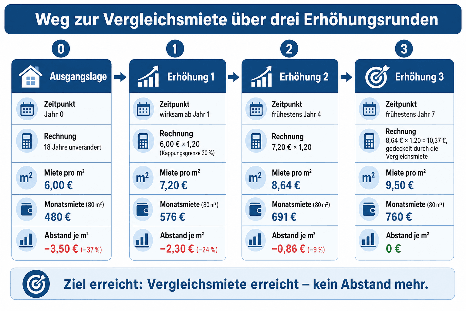 Infografik „Weg zur Vergleichsmiete“: Stufendarstellung über drei Erhöhungsrunden in neun Jahren – die Nettokaltmiete steigt von 6,00 Euro über 7,20 Euro und 8,64 Euro bis zur ortsüblichen Vergleichsmiete von 9,50 Euro pro Quadratmeter.