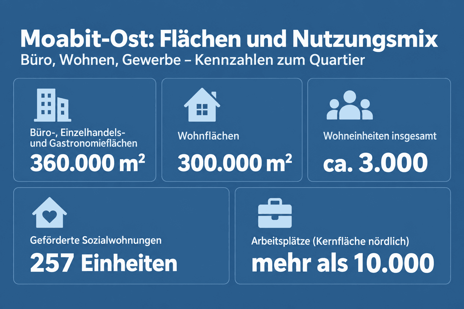 Infografik: Kennzahlen und Nutzungsmix im Überblick - Büro-, Einzelhandels- und Gastronomieflächen: ca. 360.000 m² (Senatsangabe, be...