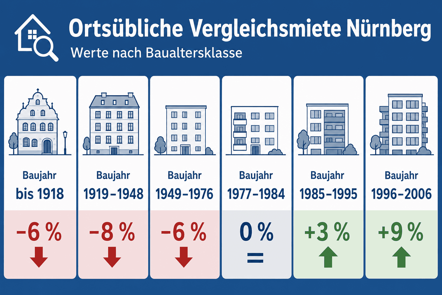 Infografik: Ortsübliche Vergleichsmiete Nürnberg – Zu- und Abschläge nach Baujahr und Wohnlage im Mietenspiegel 2026