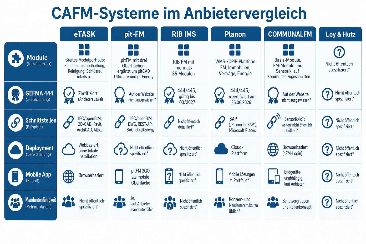 Infografik: CAFM-Systeme im Anbietervergleich Anbieter: eTASK | Modulzuschnitt: Breites Modulportfolio: Flächen, Instandhaltung, Rei...