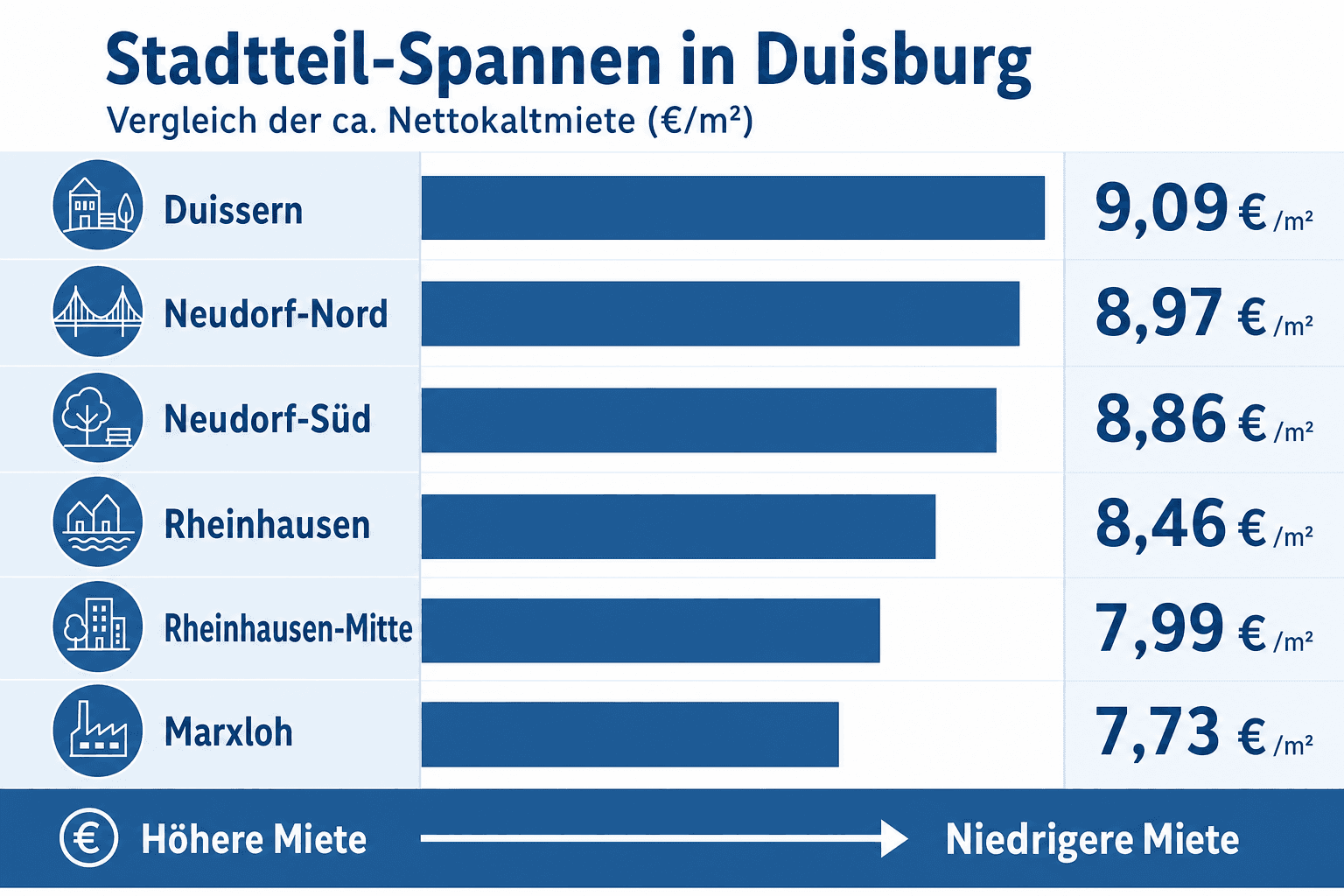 Infografik: Stadtteil-Spannen: Duissern, Neudorf, Rheinhausen und Marxloh im Vergleich Stadtteil / Lage: Duissern | ca. Nettokaltmie...