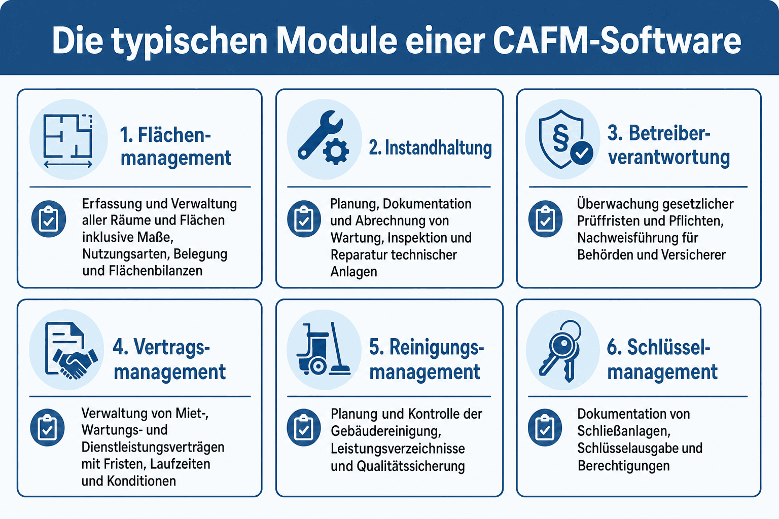Infografik: Die typischen Module einer CAFM-Software Modul: Flächenmanagement | Aufgabe im Gebäudebetrieb: Erfassung und Verwaltung...
