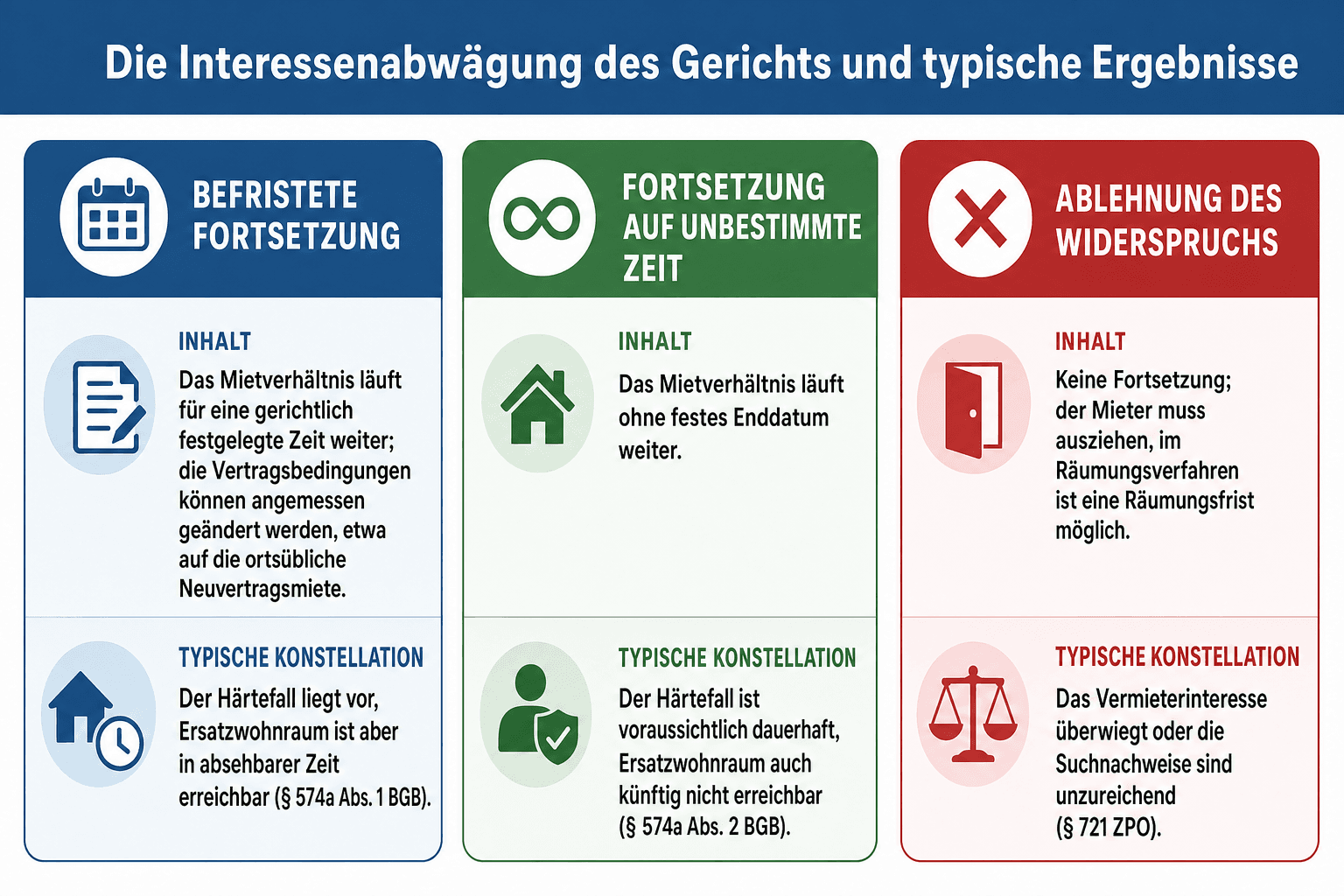 Infografik: Die Interessenabwägung des Gerichts und typische Ergebnisse Ergebnis: Befristete Fortsetzung | Inhalt: Das Mietverhältni...