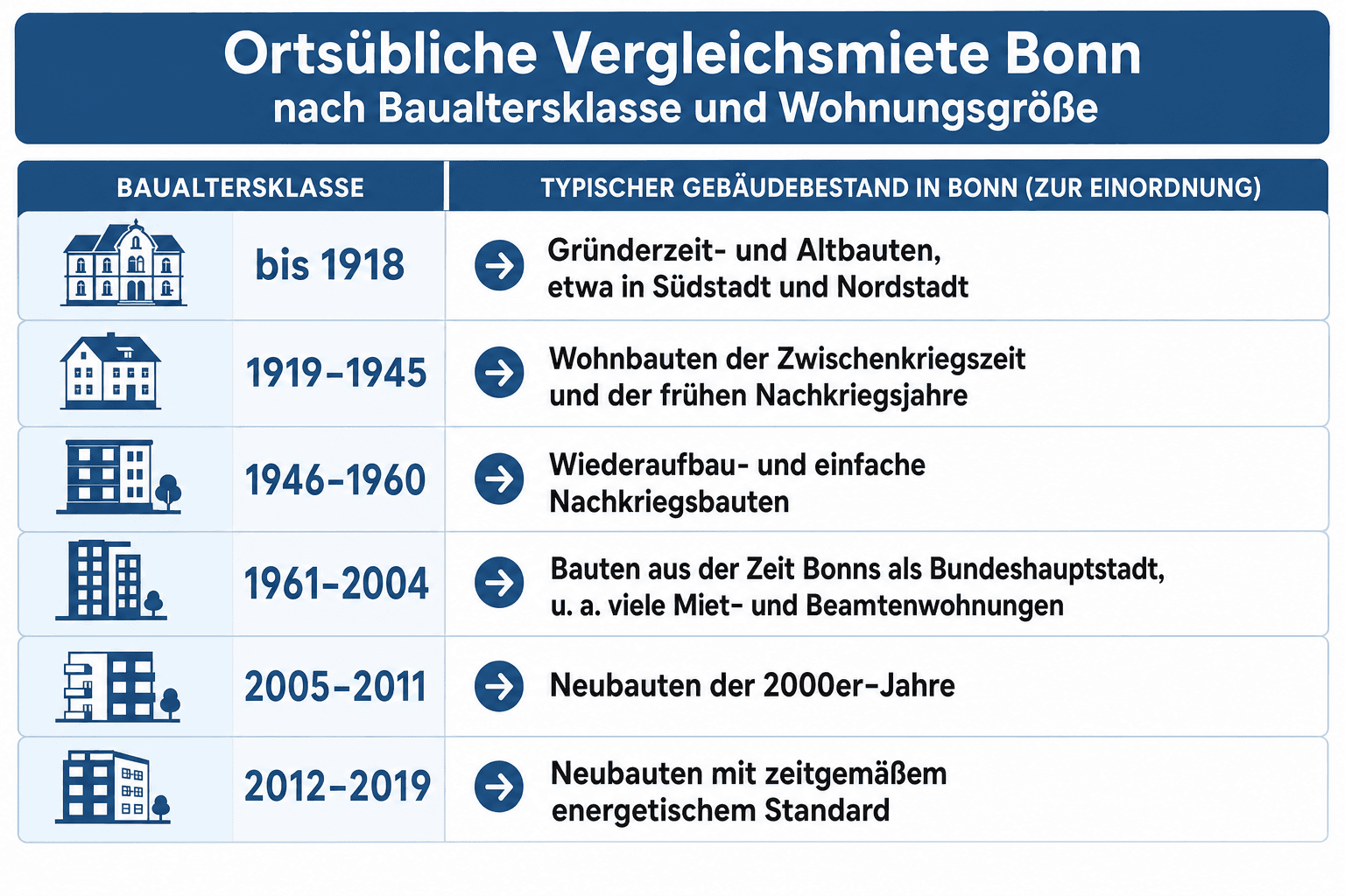 Infografik: Ortsübliche Vergleichsmiete Bonn: Tabelle nach Baualtersklasse und Wohnungsgröße Baualtersklasse: bis 1918 | Typischer G...