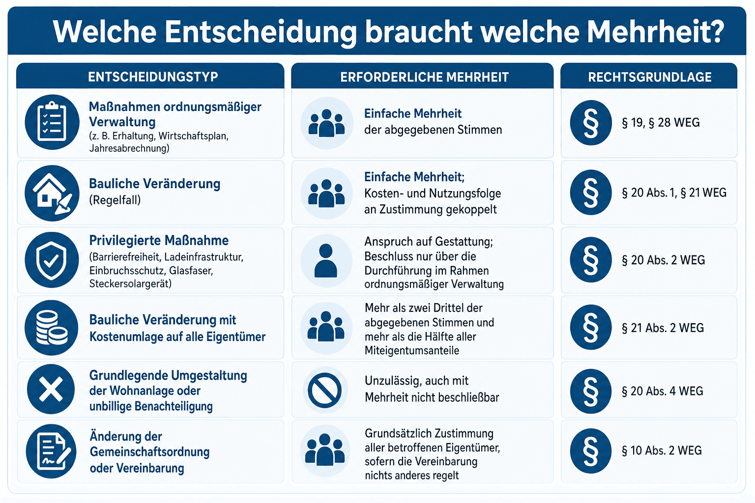 Titelgrafik: Übersicht – Welche Entscheidung braucht welche Mehrheit? Beschlussarten der Eigentümergemeinschaft mit den jeweils erforderlichen Mehrheiten