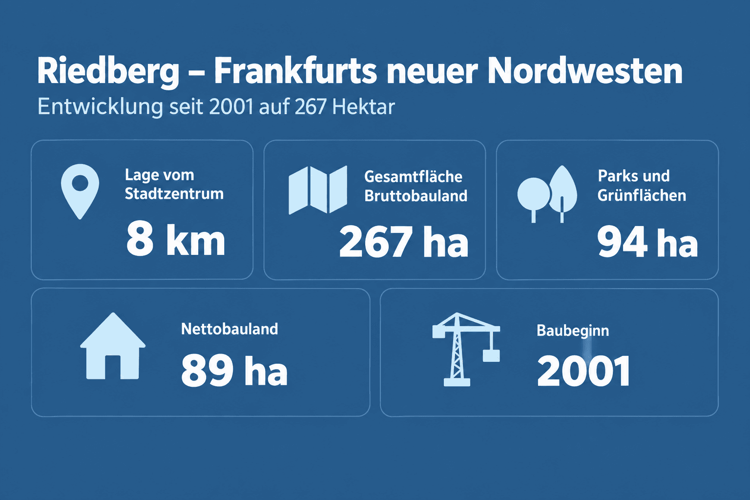 Infografik: Steckbrief: Riedberg im Überblick (Projektdatenblatt) Merkmal: Lage | Angabe (Quelle, Stand): Nordwesten von Frankfurt a...