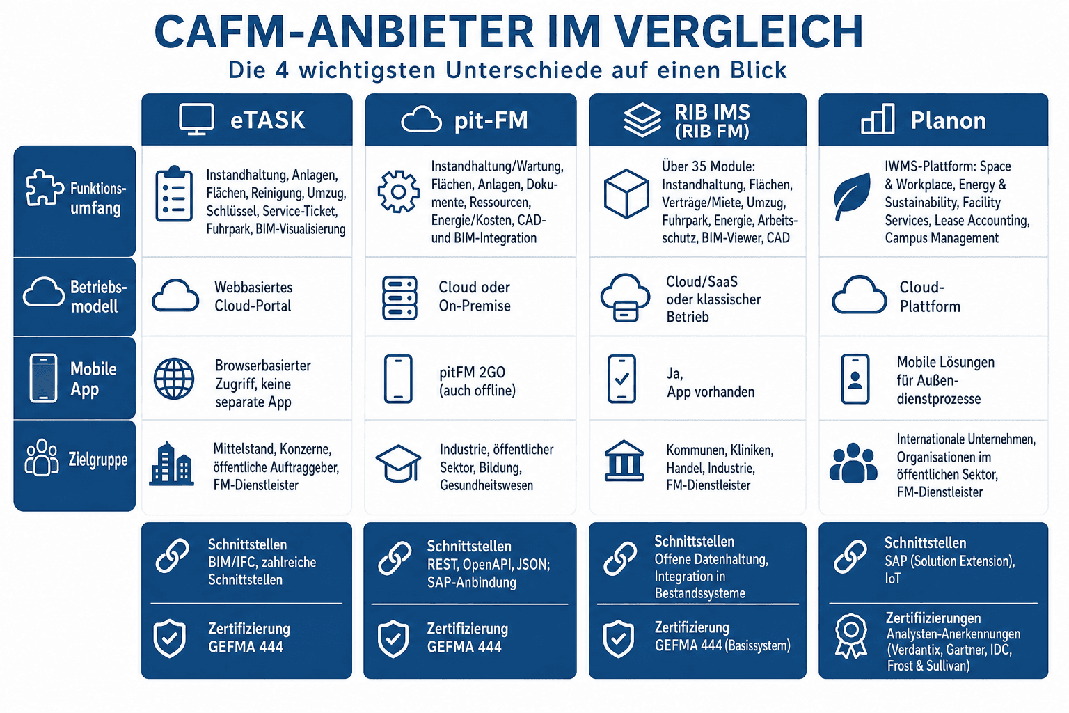 Infografik: Die sechs CAFM-Anbieter im Vergleich Anbieter: eTASK | Funktionsumfang (Module): Instandhaltung, Anlagenverwaltung, Fläc...