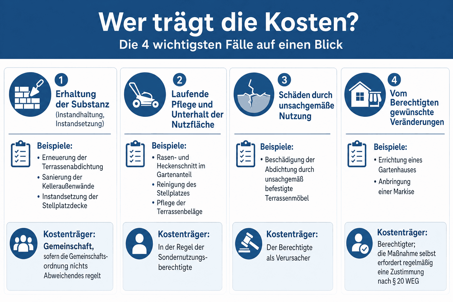 Infografik: Wer trägt die Kosten? Der häufigste Streitpunkt Kostenart: Erhaltung der Substanz (Instandhaltung, Instandsetzung) | Bei...