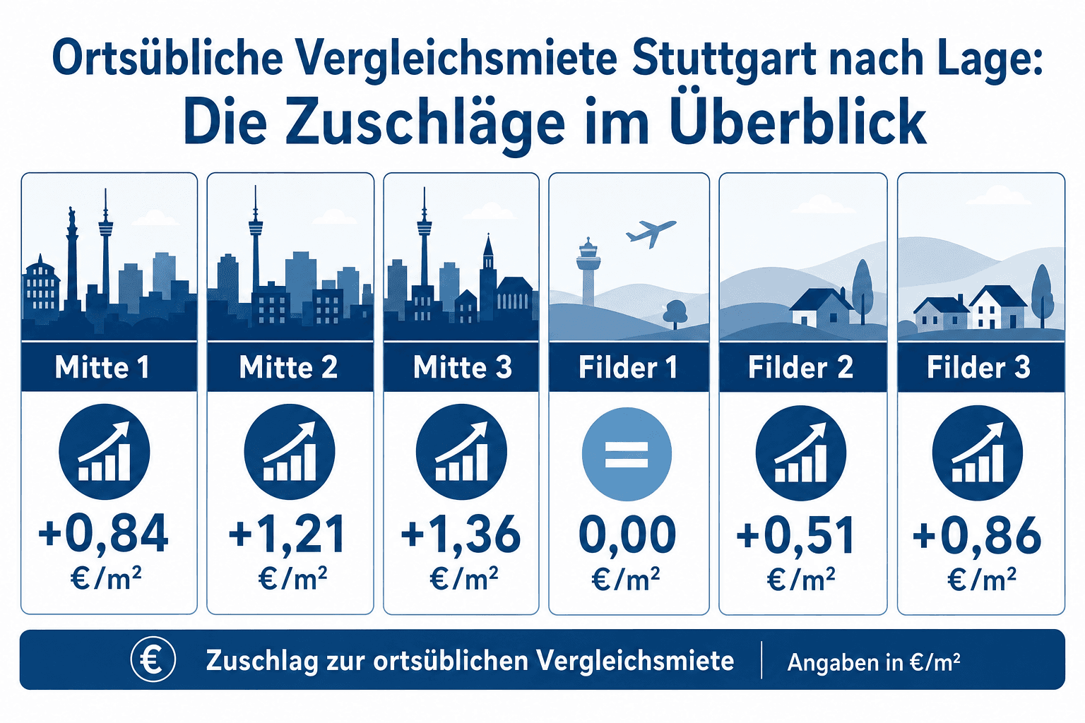 Infografik: Ortsübliche Vergleichsmiete Stuttgart nach Lage: Die Zuschläge im Überblick Lagekategorie: Mitte 1 | Zuschlag: +0,84 €/m...