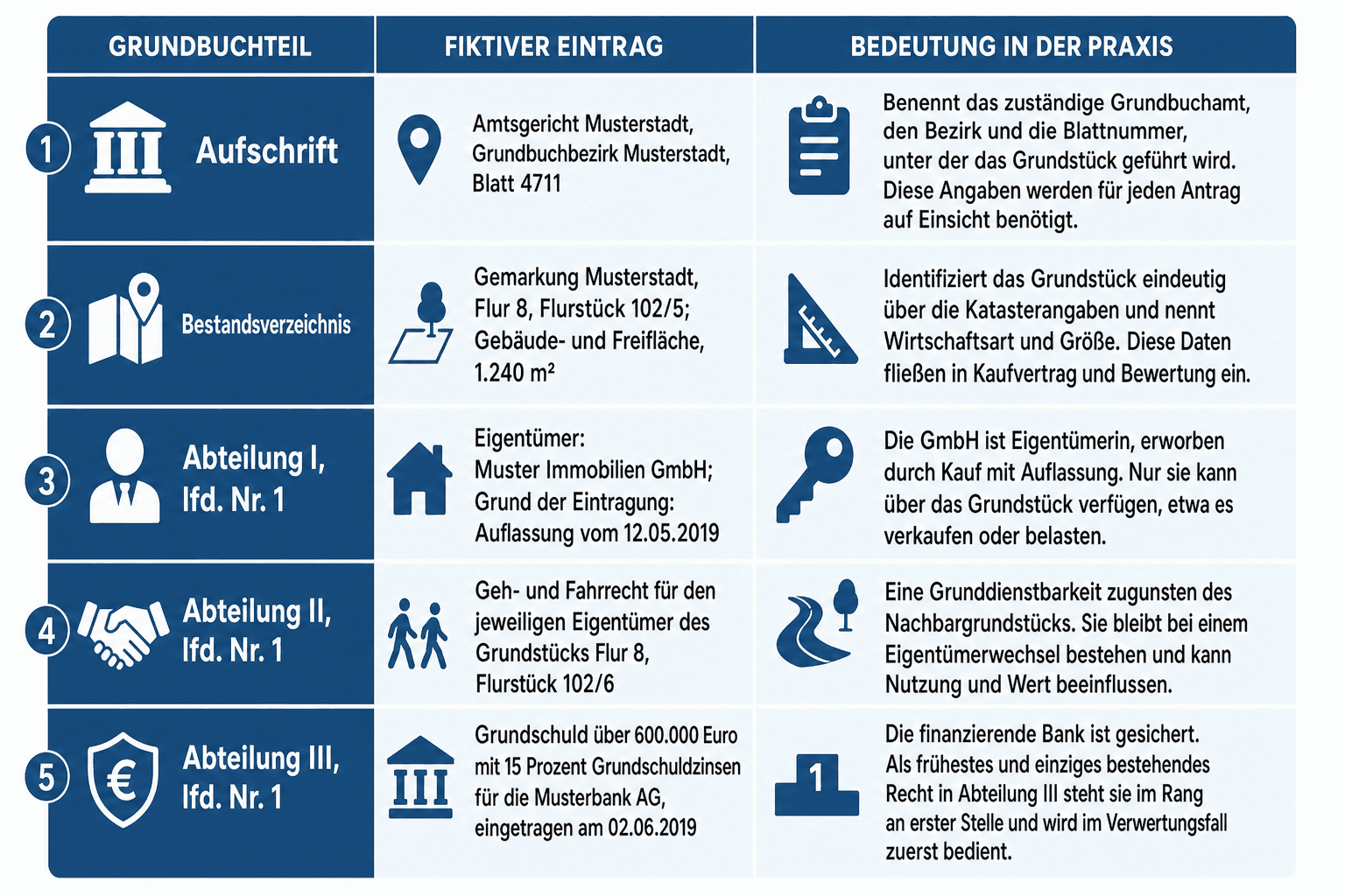 Infografik: Beispiel: Ein kommentierter Grundbuchauszug Zeile für Zeile Grundbuchteil: Aufschrift | Fiktiver Eintrag: Amtsgericht Mu...