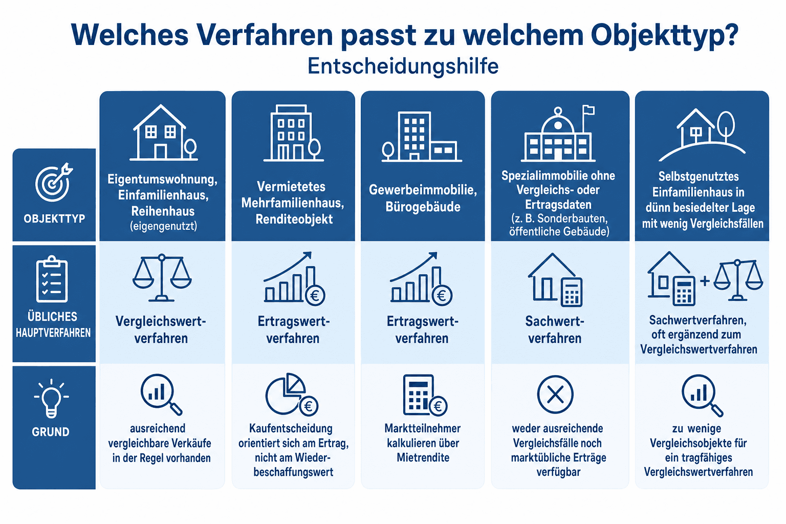 Infografik: Welches Verfahren passt zu welchem Objekttyp? Entscheidungshilfe Objekttyp: Eigentumswohnung, Einfamilienhaus, Reihenhau...