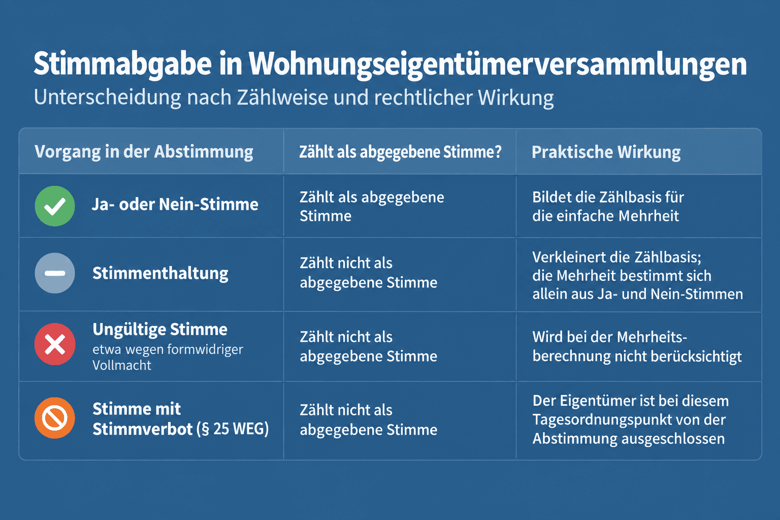 Infografik: Zählweise: Enthaltungen, ungültige Stimmen und Stimmverbote Vorgang in der Abstimmung: Ja- oder Nein-Stimme | Zählt als...