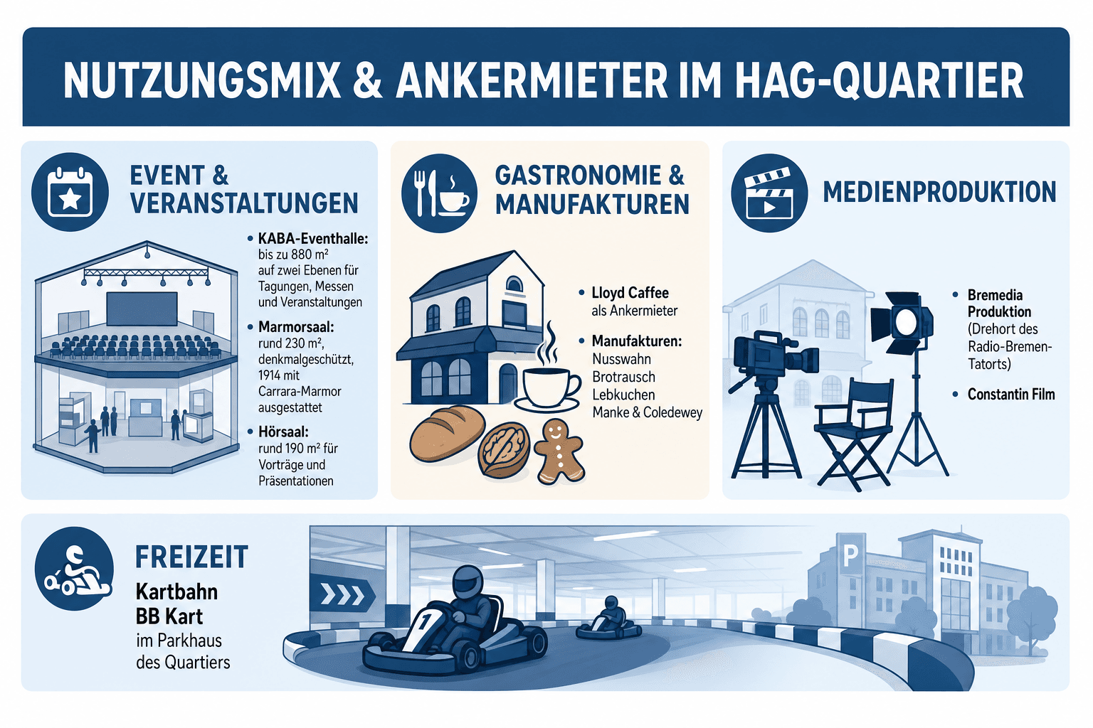 Infografik: Nutzungsmix und Ankermieter im HAG-Quartier – KABA-Eventhalle mit bis zu 880 m² auf zwei Ebenen für Tagungen, Messen und Veranstaltungen, Marmorsaal, Hörsaal, Gastronomie, Medienproduktion und Freizeitnutzungen